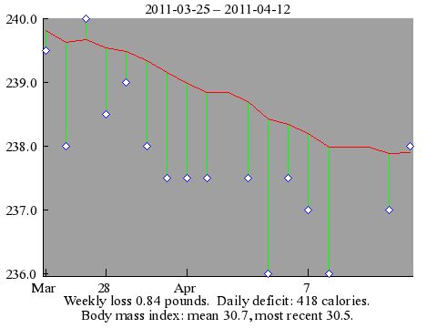 1 Month of non-privation Chart showing loss of 11 lbs in just under a month.